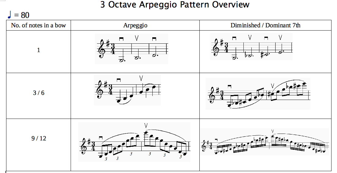 Арпеджио это. Арпеджио ми минор. Скрипка штрих арпеджио. E dur арпеджио. Арпеджио до мажор скрипка 3 позиция.
